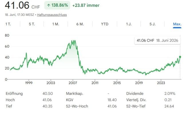 UBS-Aktien im KI-Lift nach oben - wie weit noch?