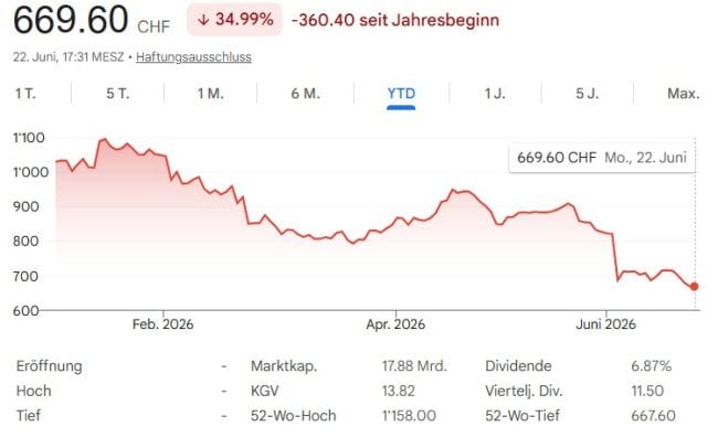 Partners Group rutscht weiter ab - Aktie fällt auf Mehrjahrestief