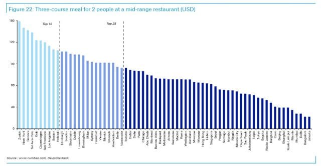 Nirgendwo sind die Löhne höher - und nirgends kostet ein Dinner-Date mehr als in Zürich
