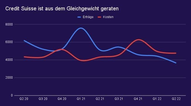 Credit Suisse erleidet ein Horrorquartal