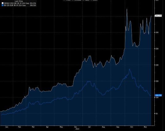 CS-Aktien fallen erstmals unter drei Franken - CDS-Ausfallprämien steigen wieder an