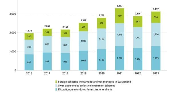 Asset-Management-Branche: Verwaltete Vermögen rauf, Profitabilität runter