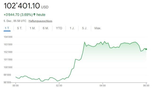 Donald Trump pusht den Bitcoin auf über 100’000 Dollar