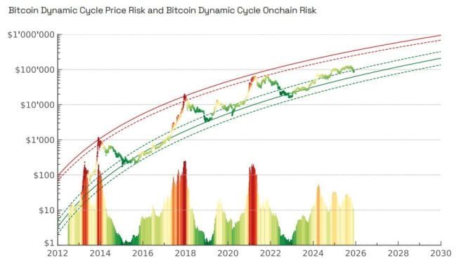180'000 Dollar: Trotz Kurstaucher bleibt Bitcoin Suisse bullish