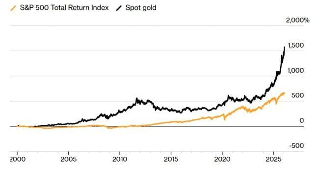Gold durchbricht die Marke von 5000 Dollar