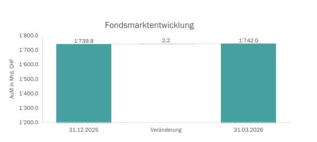 Treten an Ort im Schweizer Fondsmarkt
