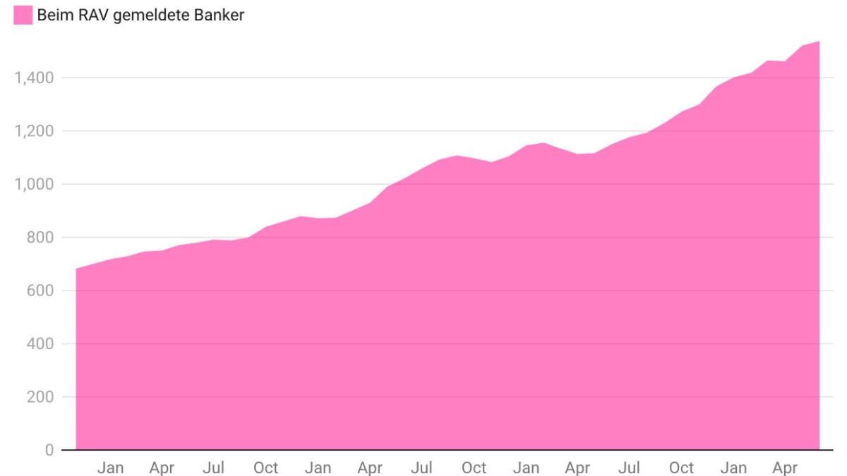 Die Arbeitslosenzahlen sinken, aber im Banking steigen sie weiter an