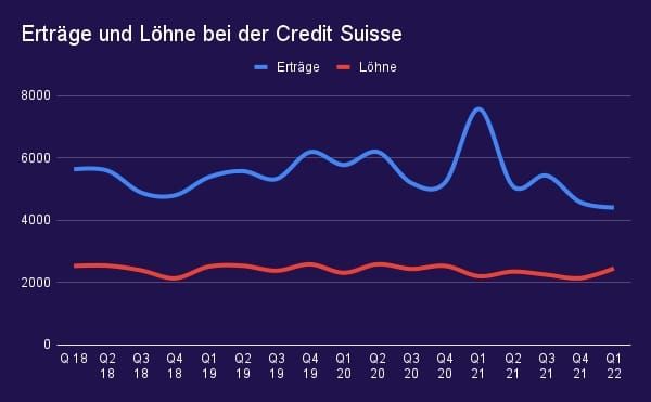 Warum die Credit Suisse viel zu hohe Löhne ausbezahlt