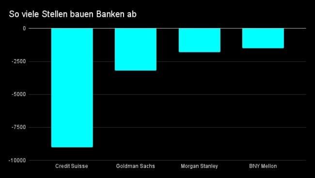 Wird die Abbauwelle bei den Banken so schlimm wie 2008?