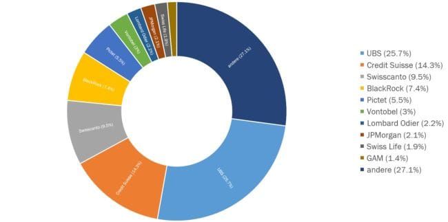 CS und UBS verlieren Marktanteile - Swisscanto und Blackrock gewinnen