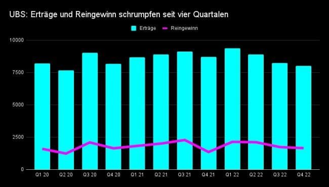 UBS-Chef Ralph Hamers hat ein Ertragsproblem