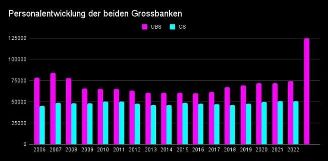UBS soll mit Synergien von drei Milliarden Franken rechnen - mindestens 10’000 Jobs könnten verschwinden
