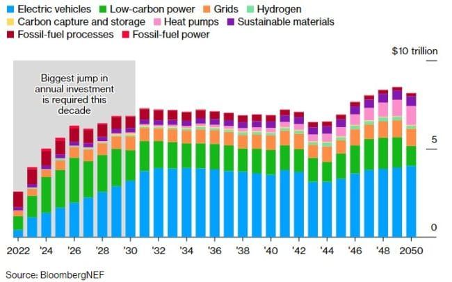 200’000 Milliarden Dollar, um den Klimawandel zu stoppen