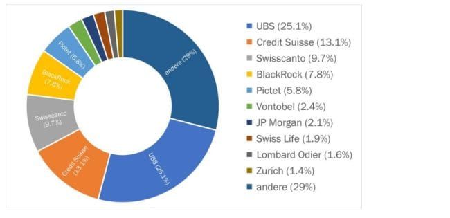 Schweizer Fondsmarkt: GAM fliegt aus den Top 10