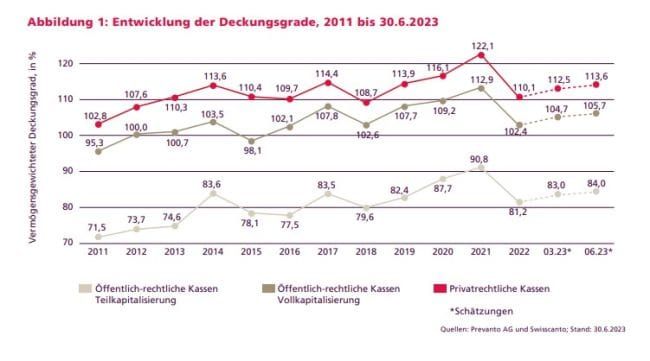Performance der Schweizer PKs liegt im zweiten Quartal bei 1,4 Prozent