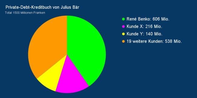 Julius Bär hat mit der Benko-Position um das Sechsfache über das Ziel hinausgeschossen