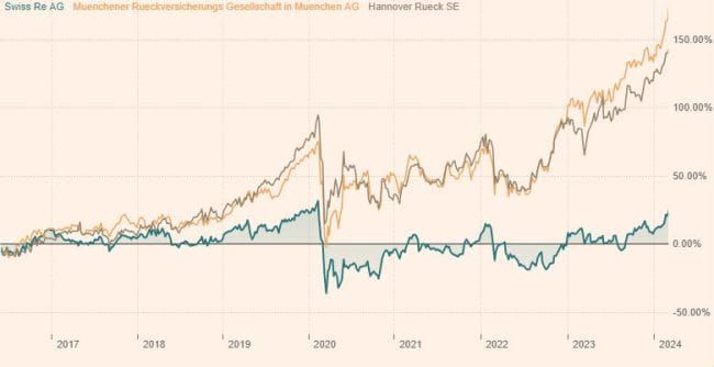 Swiss Re - oder wenn ein Aktienchart mehr sagt als 1000 Worte