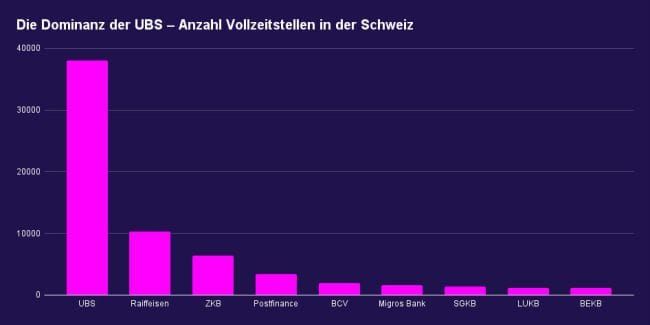 Wohin fliessen die hohen Effizienzgewinne der neuen UBS?