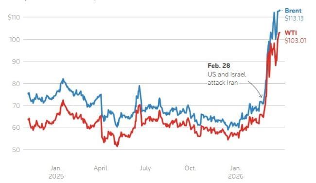 Iran-Krieg vernichtet 12 Billionen - Asien trifft es besonders hart
