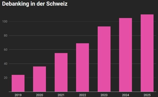 Debanking nimmt in der Schweiz stark zu