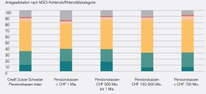 CO₂-Bilanz: Kleine Pensionskassen schneiden schlechter ab