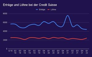 Warum die Credit Suisse viel zu hohe Löhne ausbezahlt