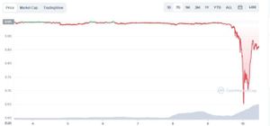 Krypto-Crash: Jetzt brechen sogar Stablecoins ein