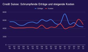 Warum die CS-Aktie noch lange in der Espresso-Zone verharren könnte