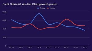 Credit Suisse erleidet ein Horrorquartal
