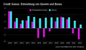 Trotz Milliardenverlust soll die Credit Suisse einen zehnstelligen Bonus auszahlen