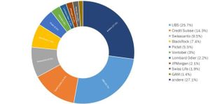 CS und UBS verlieren Marktanteile - Swisscanto und Blackrock gewinnen
