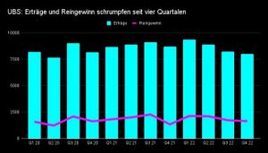 UBS-Chef Ralph Hamers hat ein Ertragsproblem
