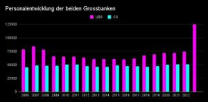 UBS soll mit Synergien von drei Milliarden Franken rechnen - mindestens 10’000 Jobs könnten verschwinden