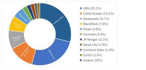 Schweizer Fondsmarkt: GAM fliegt aus den Top 10