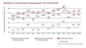 Performance der Schweizer PKs liegt im zweiten Quartal bei 1,4 Prozent