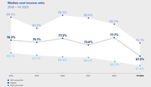 Hohe Zinserträge führen zu einem Konsolidierungsstopp bei Privatbanken