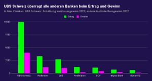 Die überragende Stellung der UBS im Schweizer Retailbankenmarkt