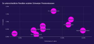 Warum gibt es eigentlich keine 13. Rente von der Pensionskasse?