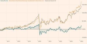 Swiss Re - oder wenn ein Aktienchart mehr sagt als 1000 Worte