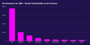 Wohin fliessen die hohen Effizienzgewinne der neuen UBS?