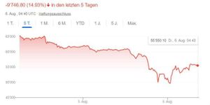 Bitcoin erholt sich von starken Verlusten - Krypto-Investoren kaufen den Dip