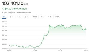 Donald Trump pusht den Bitcoin auf über 100’000 Dollar
