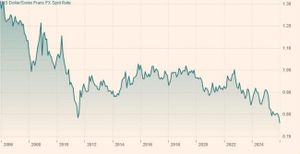 «The Dollar is doing great» - Donald Trump pusht den Franken auf Rekordhoch