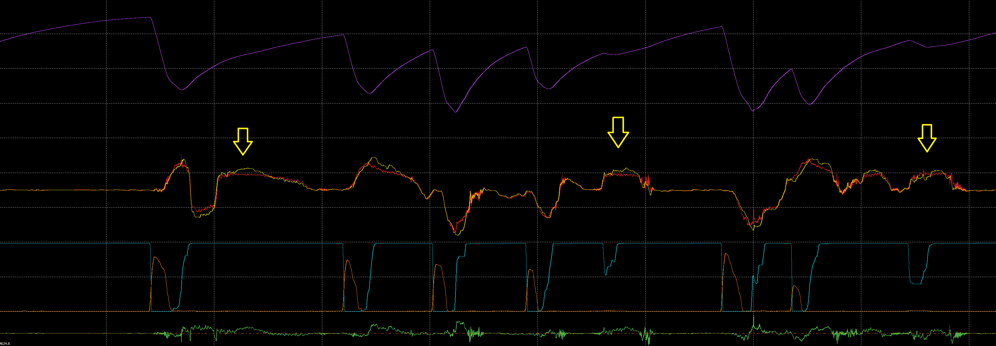 Time / Distance graph. The channels shown are, from top to bottom: Car speed (purple), Steering angle (yellow), Neutral steering (red), Throttle position (light blue), Brake pressure (orange) and Balance (green)