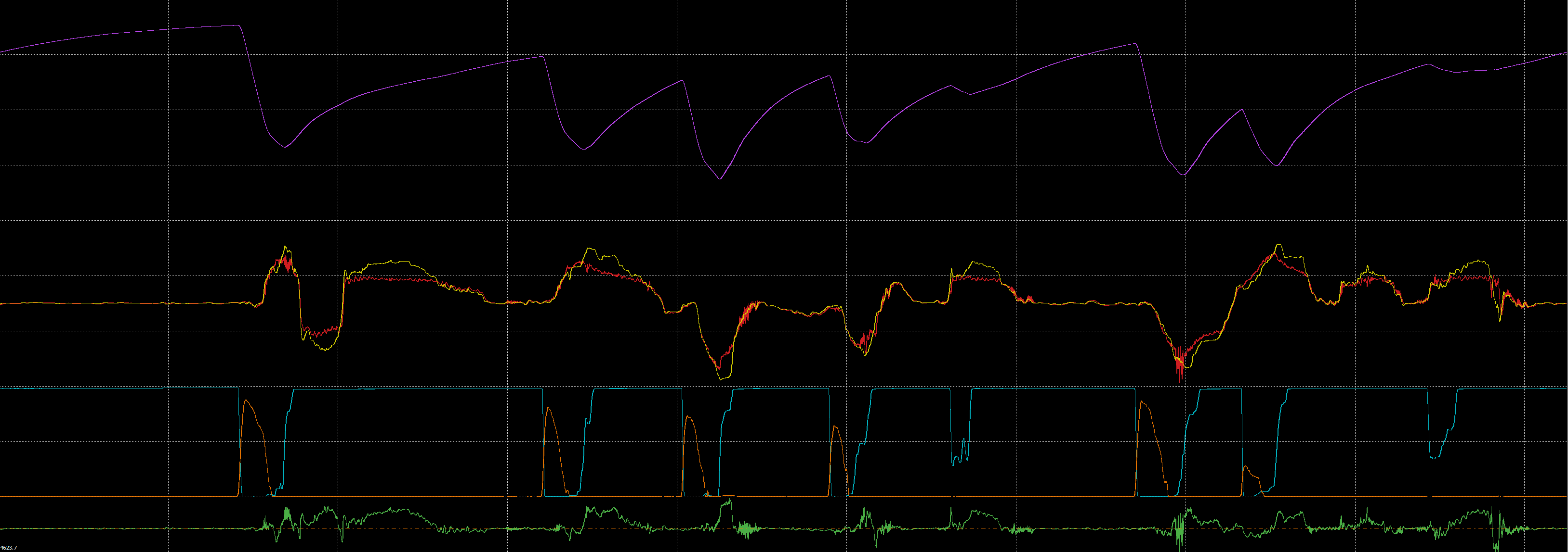 Time / Distance graph. The channels shown are, from top to bottom: Car speed (purple), Steering angle (yellow), Neutral steering (red), Throttle position (light blue), Brake pressure (orange) and Balance (green)