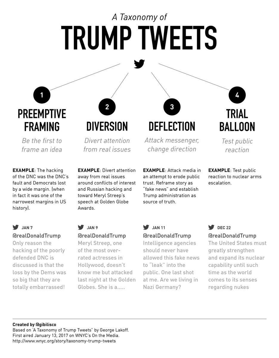 taxonomy of trump tweets chart: preemptive framing, diversion, deflection, trial balloon