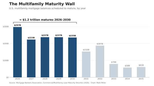 When the Mortgage Comes Due: The Next Test for New York's Apartment Buildings