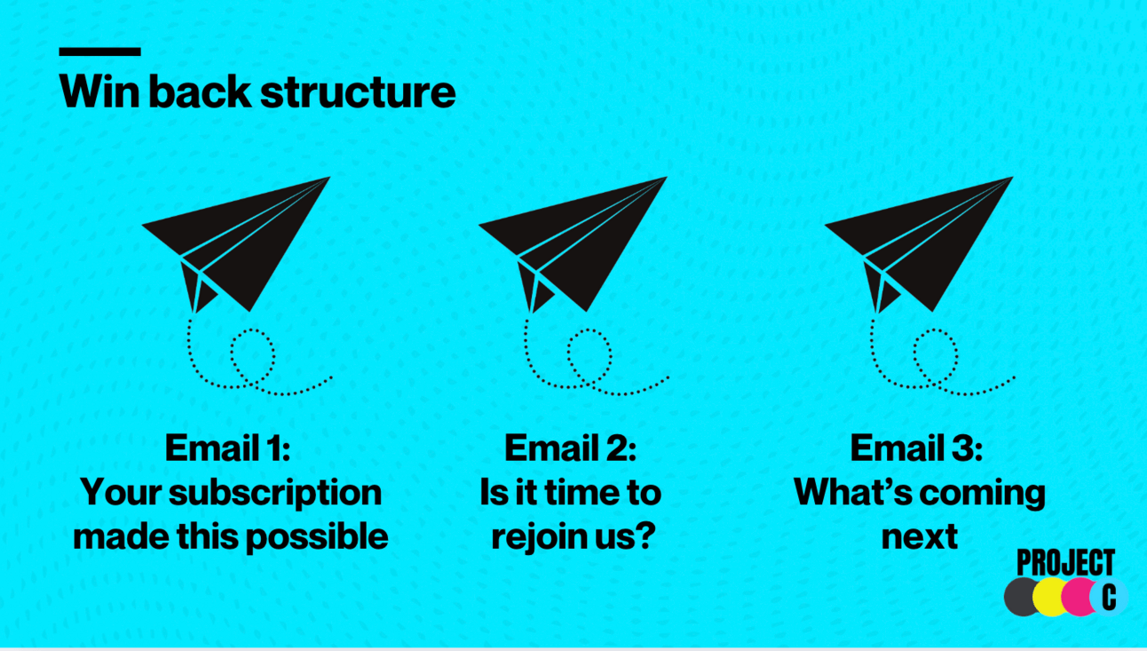 My proposed win back campaign structure (from our sprint)