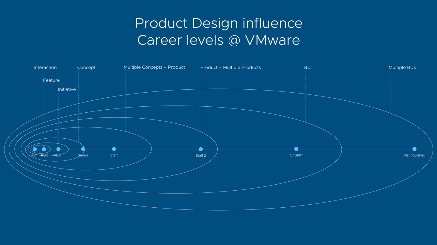 Building our product design career development framework