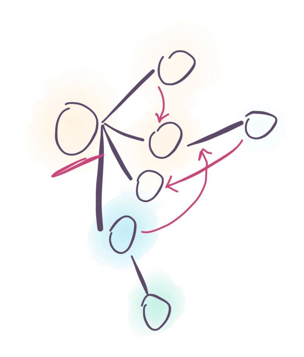 Planning and executing a re-org